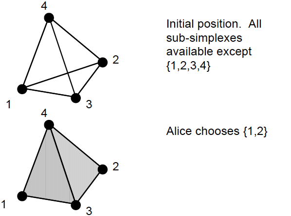 Figure 2: What goes wrong with
the complementary strategy: part 1