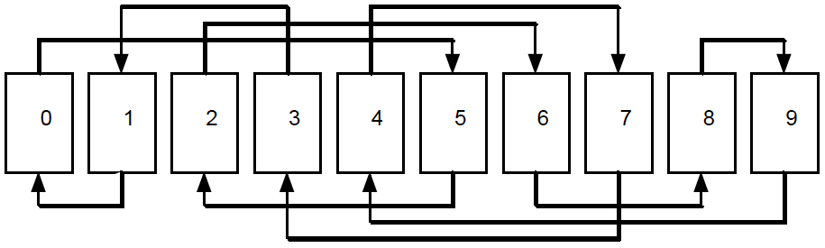 Figure 1: How an in shuffle cycles
cards in a deck of 10